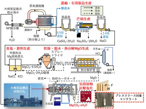 日本研發(fā)出以海水和二氧化碳為原料的新型混凝土,助力實(shí)現(xiàn)碳中和